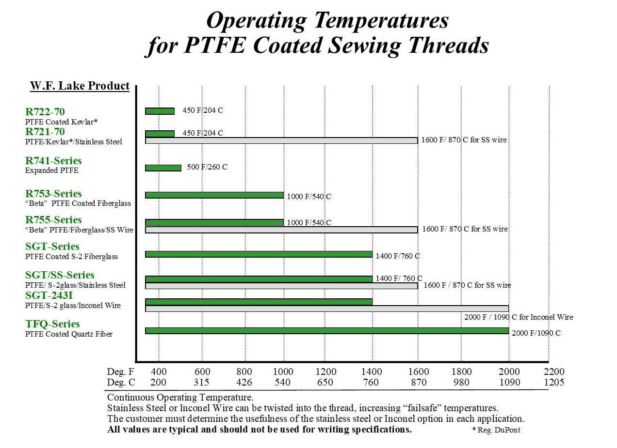 High Temperature Sewing Thread - W.F. Lake Corp.